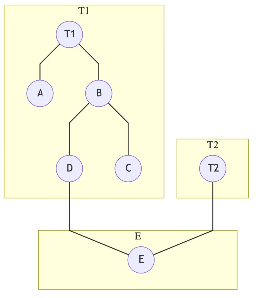Diagram showing dependencies between objects in a unit test.