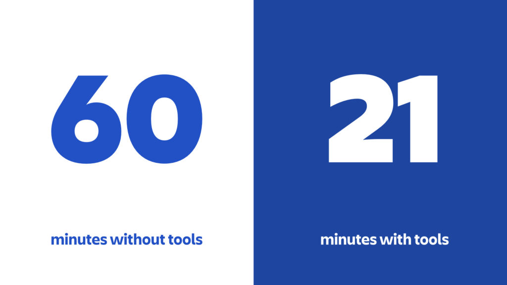 What used to take 60 minutes without our tools, now takes 21 minutes.