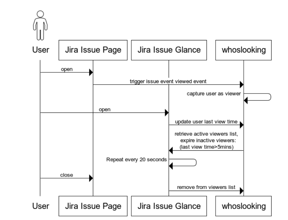 An architecture diagram for the who's looking app