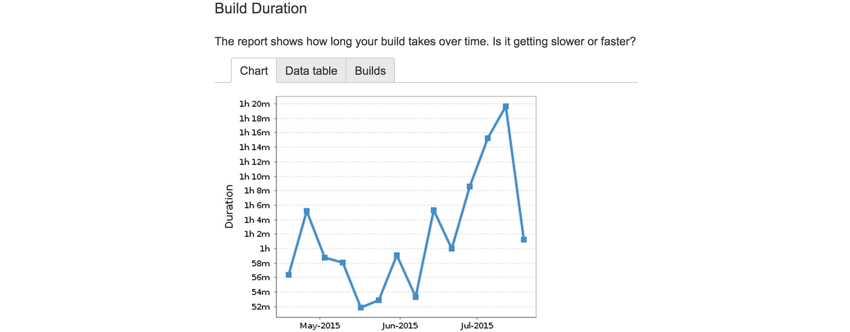 This report on build duration shows how long a build plan has taken over time. Is it getting slower or faster?