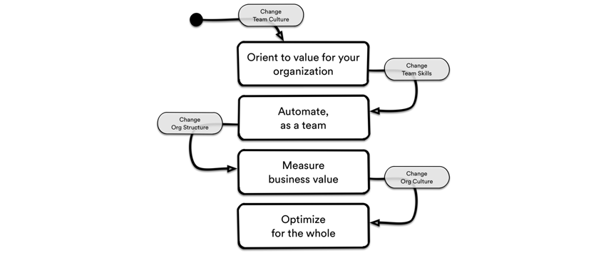 Change team culture leads to orient to value for your business. Change team skills leads to automate as a team. Change org structure leads to mesure business value. Change org culture leads to optimize the whole.