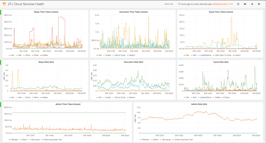 Microservices dashboard