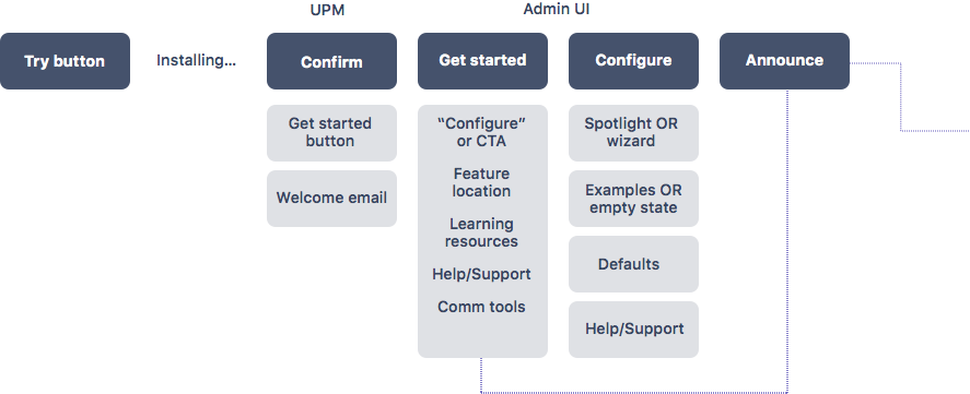 Complete flow for onboarding admins to your app