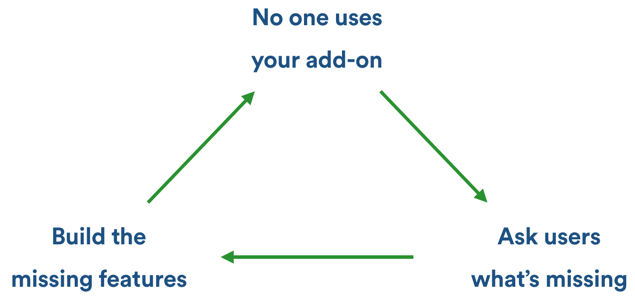 no one uses your add-on -> ask users what's missing -> build missing features -> repeat