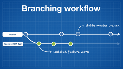 Branching workflow